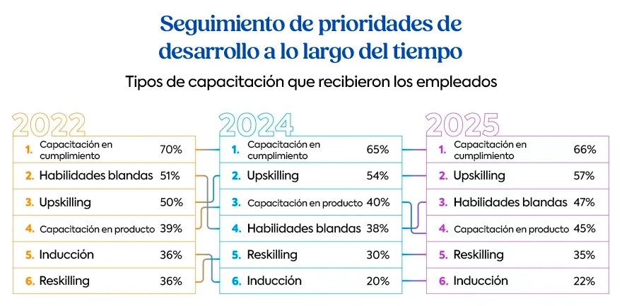 Cuadro comparativo que muestra los tipos de formación más recibidos por los empleados en 2022, 2024 y 2025, incluyendo cumplimiento, soft skills, upskilling, formación sobre productos, reskilling e integración.