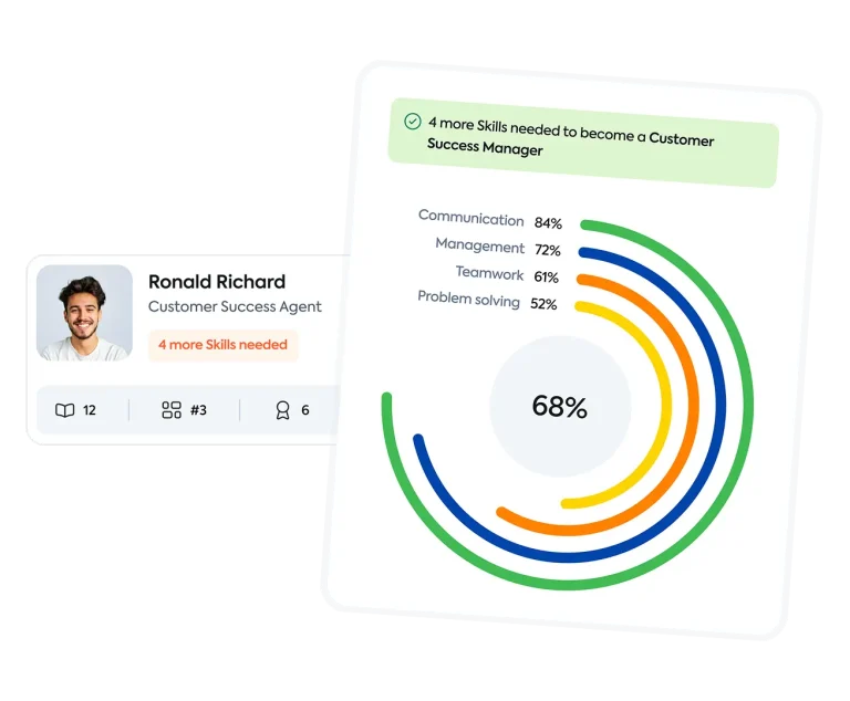Painel de habilidades em plataforma LMS mostrando progresso percentual em comunicação, gestão, trabalho em equipe e resolução de problemas para desenvolvimento de carreira.