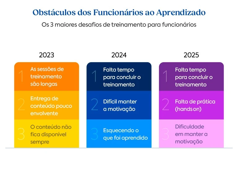 Gráfico comparando os três maiores obstáculos ao aprendizado enfrentados por funcionários em 2023, 2024 e 2025, incluindo sessões longas, falta de tempo, baixa motivação e ausência de prática.