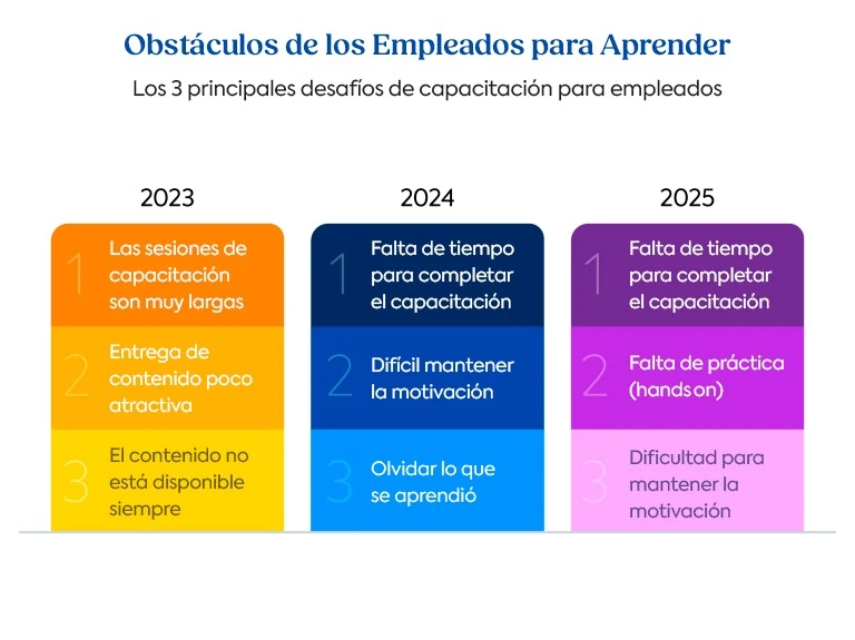 Gráfico que compara los tres mayores obstáculos para el aprendizaje que enfrentarán los empleados en 2023, 2024 y 2025, incluidas sesiones largas, falta de tiempo, baja motivación y falta de práctica.