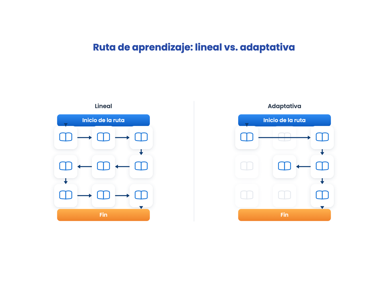 Comparación entre una ruta de aprendizaje lineal, que recorre todos los módulos en orden, y una ruta adaptativa, que salta etapas según el desempeño.