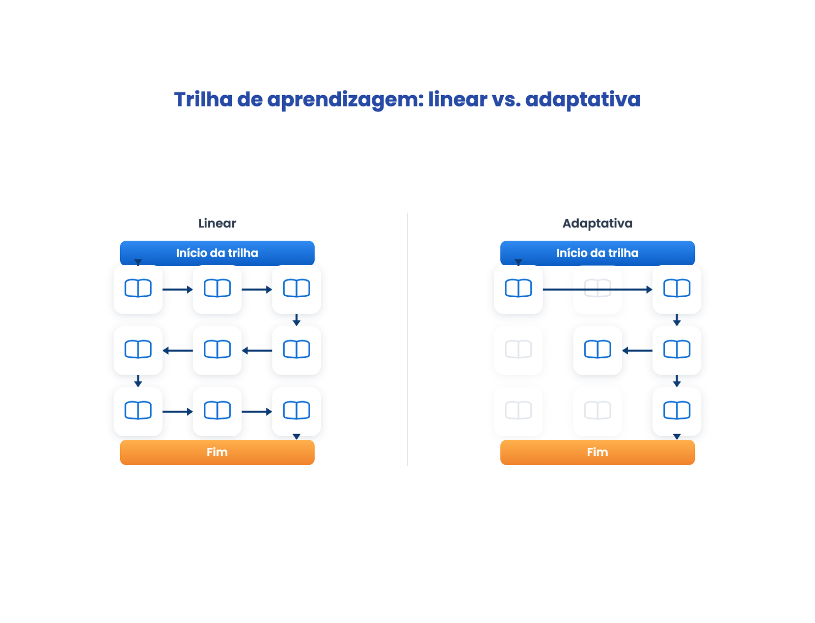 Comparação entre trilha de aprendizagem linear, que percorre todos os módulos em ordem, e trilha adaptativa, que pula etapas conforme o desempenho.