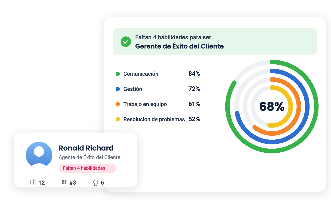 Mapa de habilidades en TalentLMS: comunicación 84%, gestión 72%, trabajo en equipo 61% y resolución de problemas 52%, con 68% de avance para ser gerente de éxito del cliente.