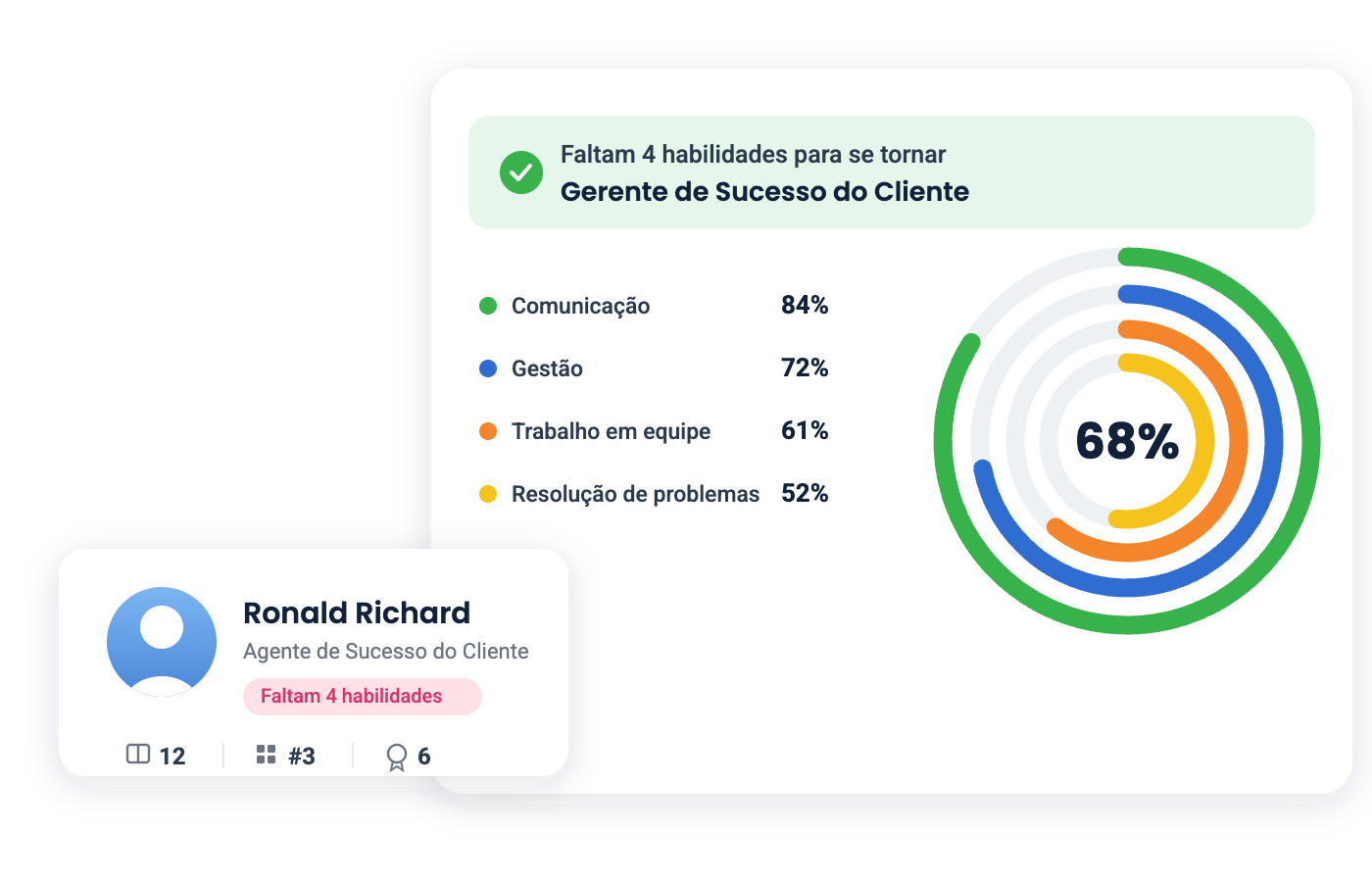 Mapa de habilidades no TalentLMS: comunicação 84%, gestão 72%, trabalho em equipe 61% e resolução de problemas 52%, com 68% de progresso para se tornar gerente de sucesso do cliente.