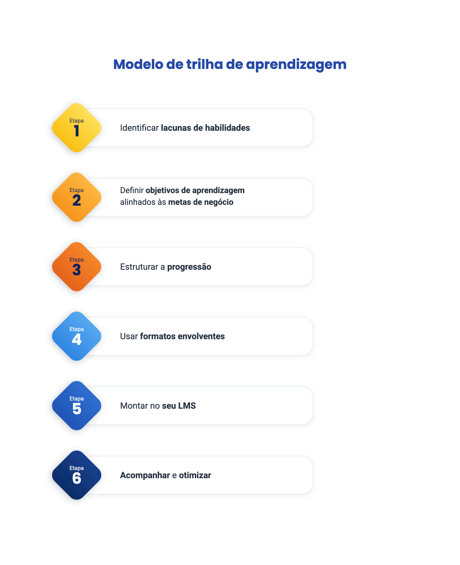 Modelo de trilha de aprendizagem em seis etapas: identificar lacunas de habilidades, definir objetivos de aprendizagem, estruturar a progressão, usar formatos envolventes, montar no LMS e acompanhar e otimizar.