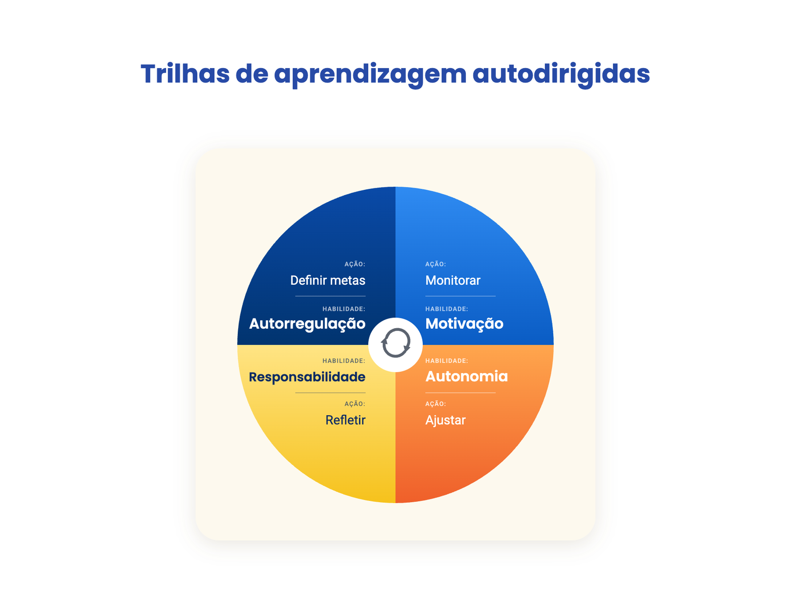 Roda da trilha de aprendizagem autodirigida: ações de definir metas, monitorar, refletir e ajustar; habilidades de autorregulação, motivação, responsabilidade e autonomia.