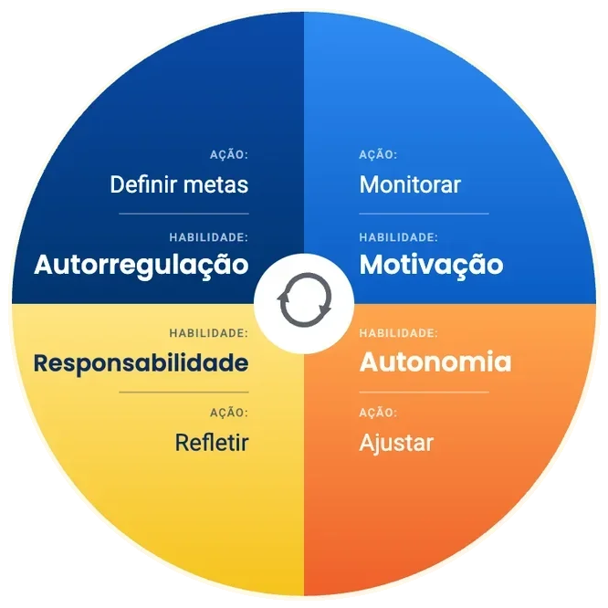 Roda da trilha de aprendizagem autodirigida: ações de definir metas, monitorar, refletir e ajustar; habilidades de autorregulação, motivação, responsabilidade e autonomia.