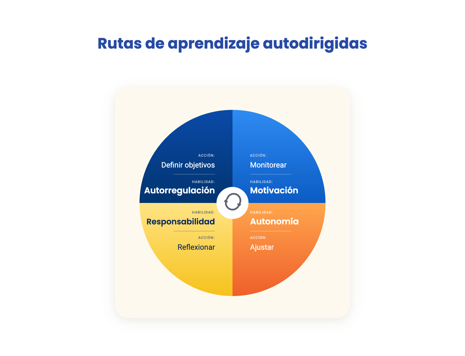Rueda de la ruta de aprendizaje autodirigida: acciones de definir objetivos, monitorear, reflexionar y ajustar; habilidades de autorregulación, motivación, responsabilidad y autonomía.