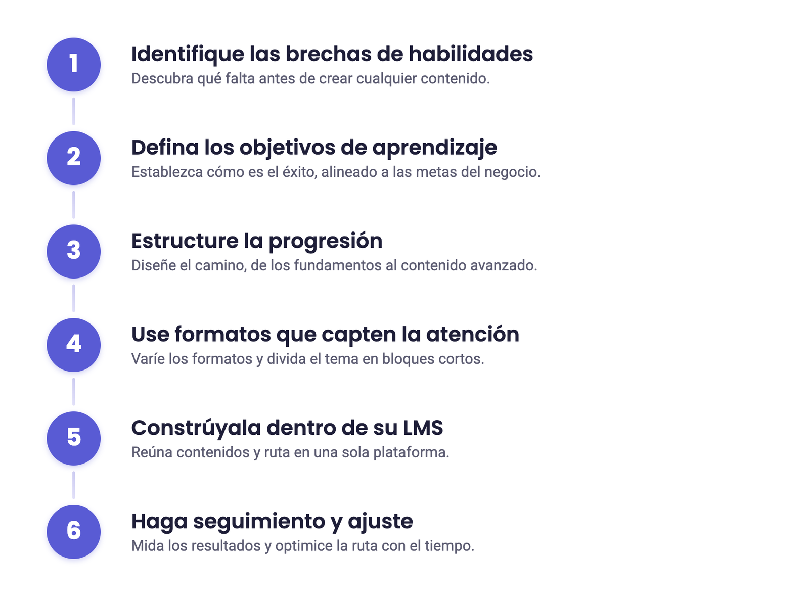 Plantilla de ruta de aprendizaje en seis pasos: identificar las brechas de habilidades, definir los objetivos de aprendizaje, estructurar la progresión, usar formatos que capten la atención, construir en el LMS y hacer seguimiento y optimizar.