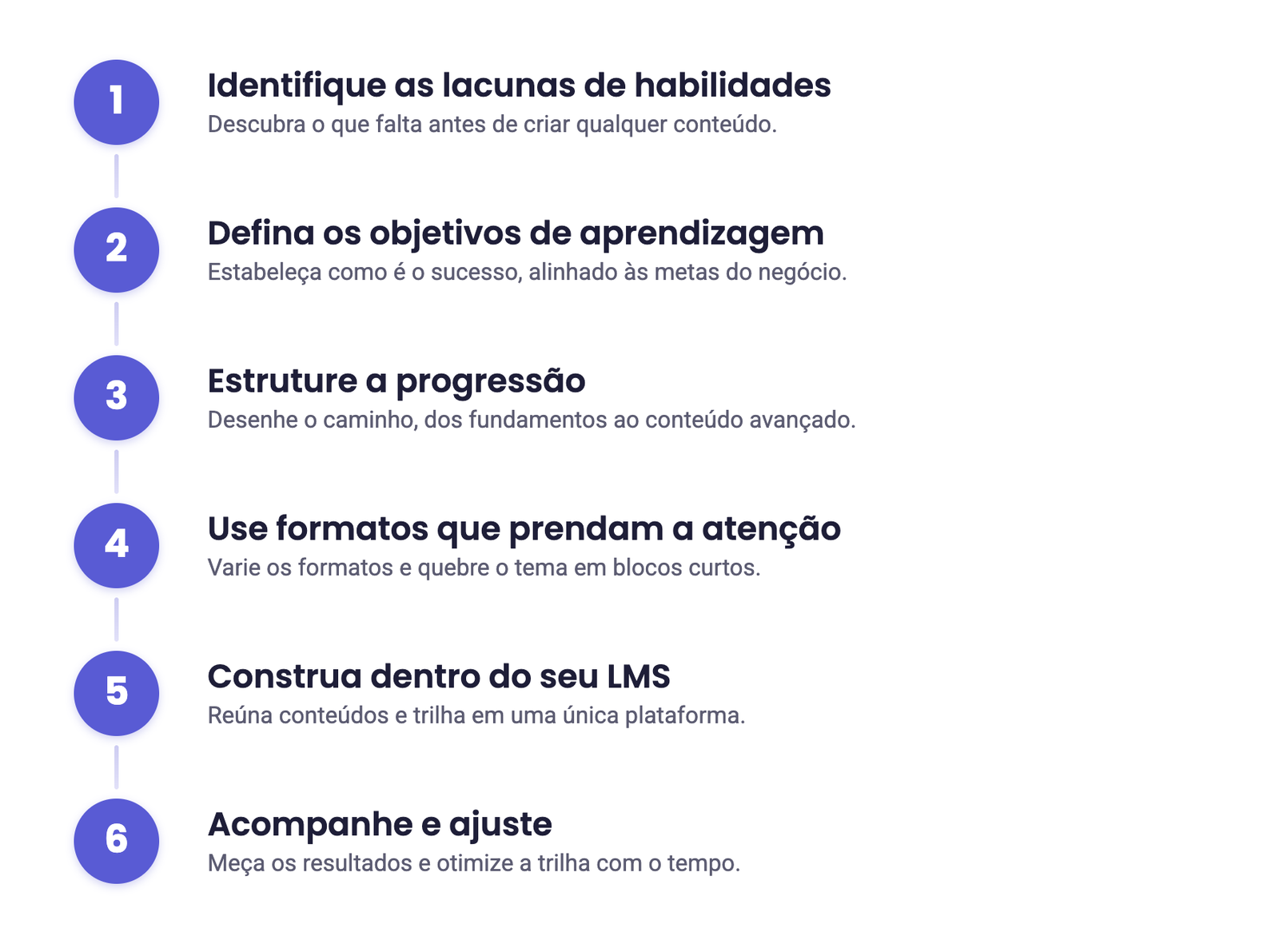 Modelo de trilha de aprendizagem em seis etapas: identificar lacunas de habilidades, definir objetivos de aprendizagem, estruturar a progressão, usar formatos envolventes, montar no LMS e acompanhar e otimizar.