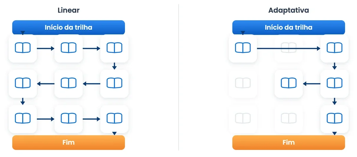 Comparação entre trilha de aprendizagem linear, que percorre todos os módulos em ordem, e trilha adaptativa, que pula etapas conforme o desempenho.